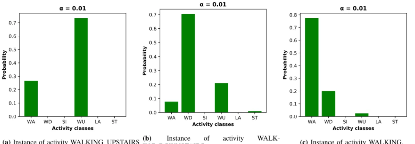 Fig. 6: Activity class distributions