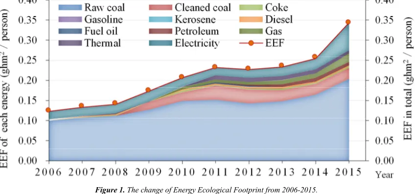 Figure 1. The change of Energy Ecological Footprint from 2006-2015. 