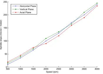 Figure 1. Temperature versus spindle speed. 