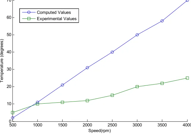 Figure 2. Temperature versus spindle speed. 