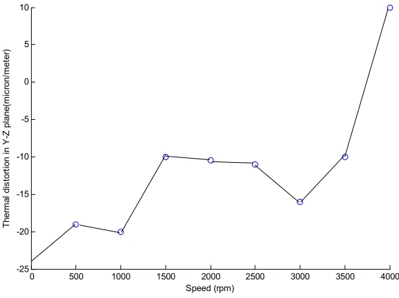 Figure 4. Spindle speed versus thermal distortion. 