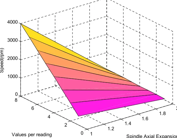 Figure 6. Plot of speed versus axial expansion. 
