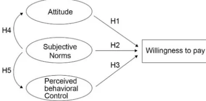 Figure 2. Initial TPB model for WTP. Squares represents observed variables, circles represents latent constructs
