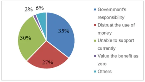 Figure 4. Motivation for zero responses 
