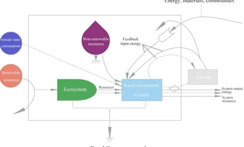 Figure 1. Ecosystem Services Valuation index. 