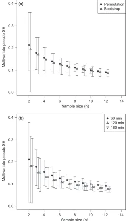 Fig. 1 Multivariate pseudo standard error (MultSE) as a function ofsample size on the basis of Bray–Curtis dissimilarities calculated onsquare-root transformed ﬁsh abundance data from Ningaloo (a) for animmersion time of 60 min only, showing results (means with 2.5 and 97.5percentiles as error bars) from 10 000 resamples obtained using either thepermutation or bootstrap approach and (b) for all three immersion times,using the double resampling method, with permutation-based means andbias-adjusted bootstrap-based error bars (with 10 000 resamples for each).