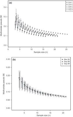 Fig. 2 Multivariate pseudo standard error (ﬁshes from the Poor Knights Islands, New Zealand