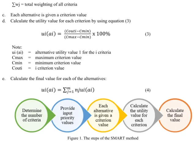 Figure 1. The steps of the SMART method  2.2. Software Development Method 
