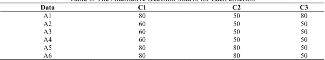 Table 6. The Alternative Decision Matrix for Each criterion 