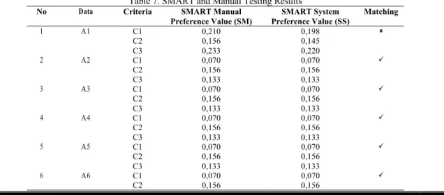 Table 7. SMART and Manual Testing Results 