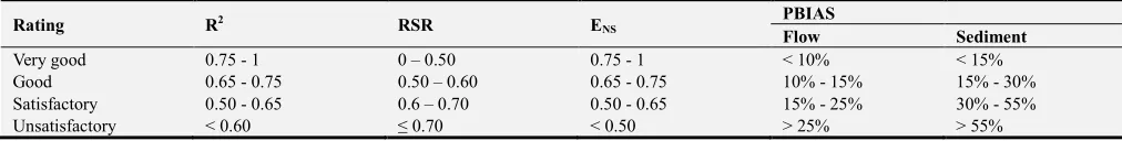 Table 1. SWAT model performance evaluation criteria [17]. 