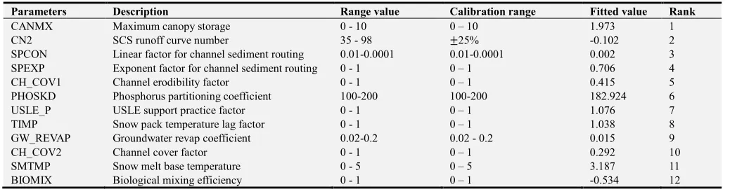 Table 3. Selected twelve sediment calibration parameters. 