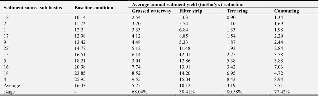 Table 5. Summary of developed scenarios result for eleven affected sub basins. 