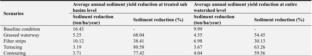 Table 6. Summary of scenarios result at treated sub basins level and entire watershed level