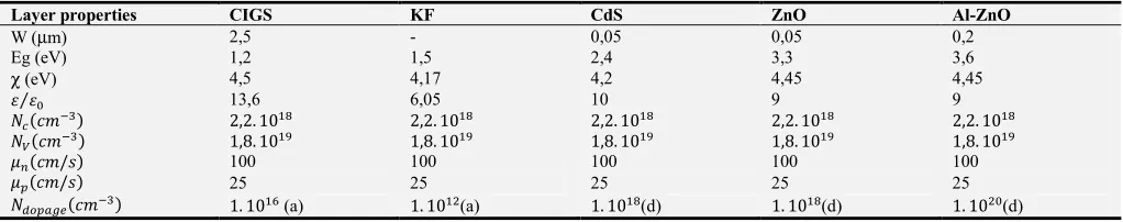 Figure 1. Structure of a heterojunction solar cell n-ZnO/n-CdS/p-CIGS. 