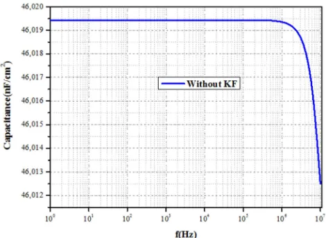 Figure 2. Capacitance as a function of the voltage in the case where there is no KF and in the presence of KF