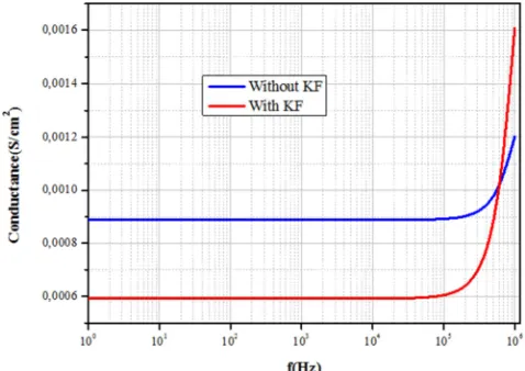 Figure 7. Conductance-frequency characteristic for one cell with KF and another without KF