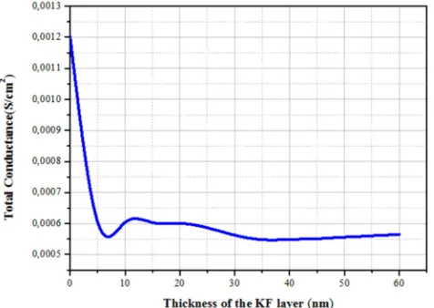 Figure 9. Total conductance as a function of the thickness of the KF layer. 