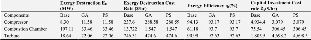 Table 4. Comparison of Component Data for Base, GA and PS Optimal Results. 