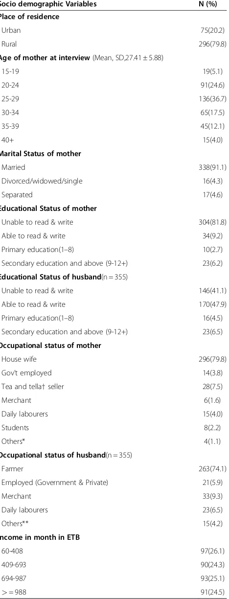 Table 1 Socio-demographic characteristics of mothers(N = 371) in Sekela district, North West Ethiopia, August,2010 (Continued)