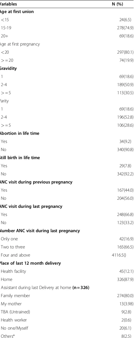 Table 2 Obstetric characteristics of respondents (N = 371)in Sekela district, North West Ethiopia, August, 2010