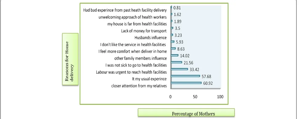 Figure 2 Reasons for health facility visit during the last pregnancy among mothers, Sekela district, North West Ethiopia, Aug