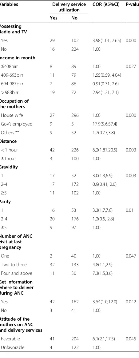 Table 5 Bivariate analysis of factors associated withskilled delivery service utilization among mothers inSekela district, North West Ethiopia, August- 2010