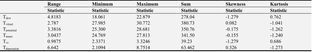 Table 2. Descriptive statistical analysis for the estimated parameters for Owerri, Nigeria