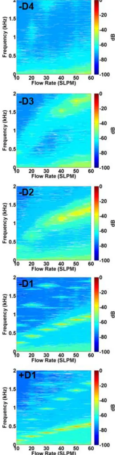 Figure 7. The frequency maps for designs +D2 to +D6 for a  flow rate range from 10 SLPM to 60 SLPM