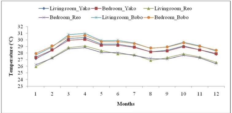 Figure 9. Annual evolution of hourly temperatures in the rooms according to the type of materials