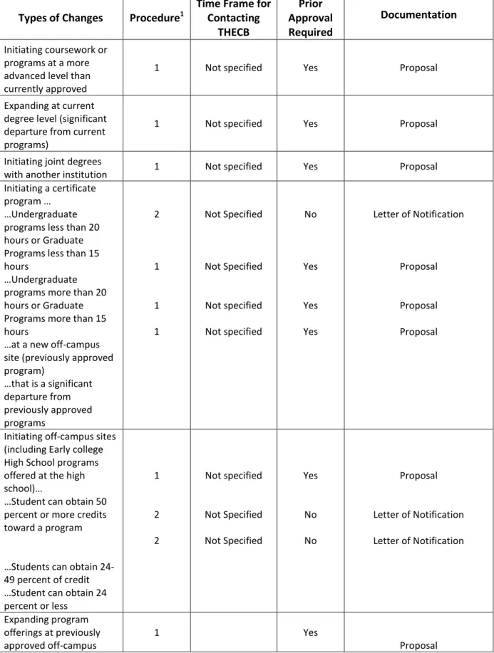 TABLE A. SUBSTANTIVE CHANGE PROCESS 