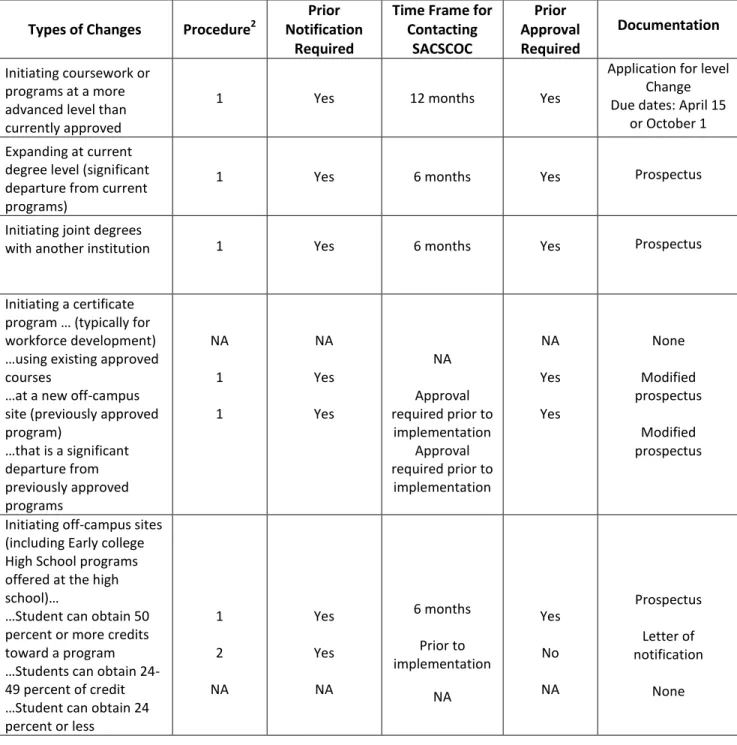 TABLE B. SUBSTANTIVE CHANGE PROCESS  Types of Changes  Procedure 2