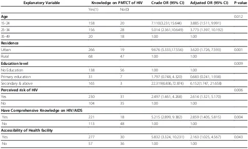 Table 3 Association between knowledge of pregnant mothers on MTCT of HIV and each explanatory variable (Crude &adjusted OR), Gondar, North West Ethiopia, 2011