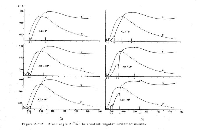 Figure 2.5.2  Blaz ,=' angle 21 °06' in constant angular deviation mounts. 