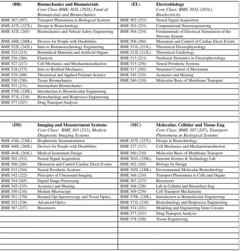 Table 5. BME Area Electives Currently Offered     (See also Table 6 for area designations of Special Topics courses) 