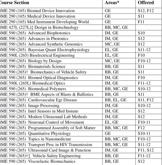 Table 6.  Area Designations of BME Special Topics Courses 