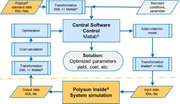 Figure 4. Flow chart for the simulation and optimization procedure by coupling various software modules with Polysun® using XML-files