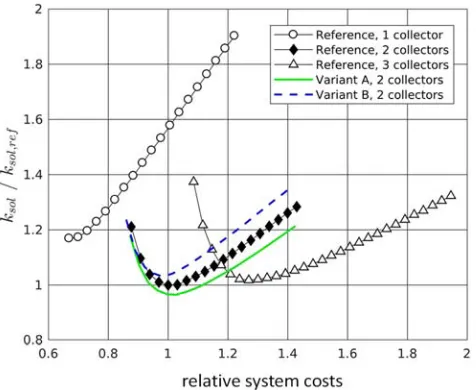 Figure 9. Example for a yearly temperature histogram of a collector operating in a standard system