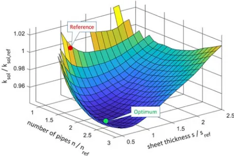 Figure 12. Specific solar heat generation cost versus absorber sheet thickness and number of pipes (2 collectors, 200l tank)