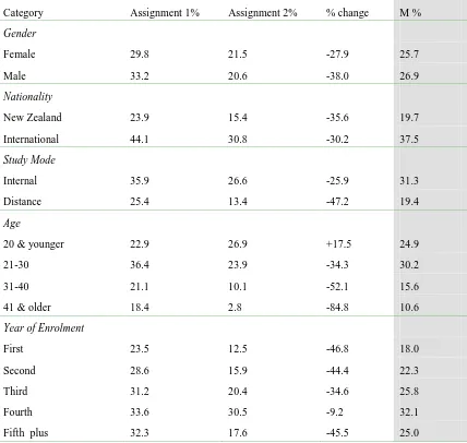 Table 4: Percentage of assignments plagiarised in each student category 