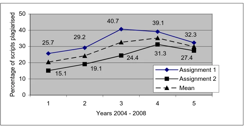 Figure 1: Plagiarism trend over five years 