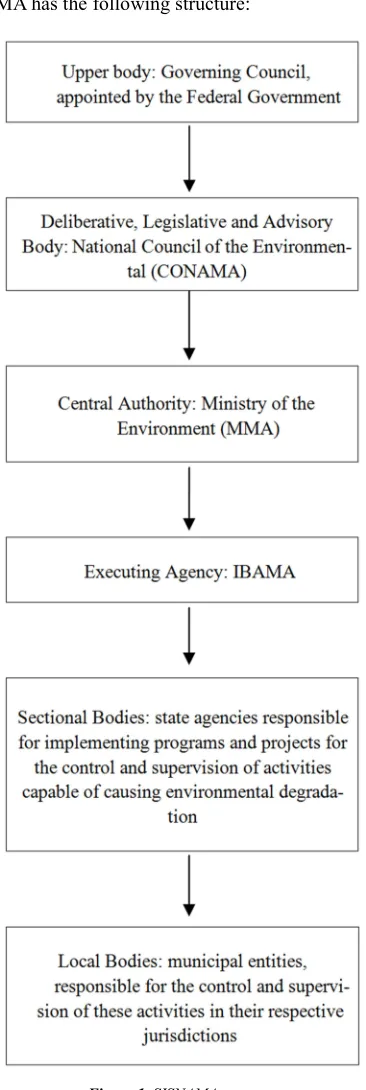 Figure 1. SISNAMA structure. 