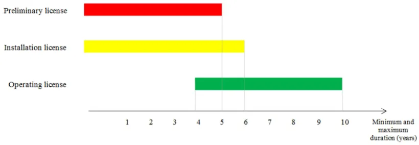 Figure 2. Time duration in licensing process and license types in Brazil. 