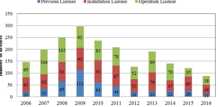 Figure 3. Distribution of license types and their evolution in the last 11 years. 