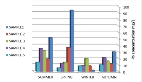 Figure 7. Lead concentrations (mg/L) in Tobruk Bay. 