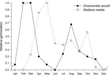 Figure 2. Seed emergence depending on soil depth summarised by log-normal curves (data after Chancellor 1964)