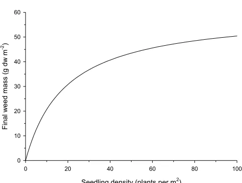 Figure 4. Example of how final, maximum weed biomass is calculated from seedling density
