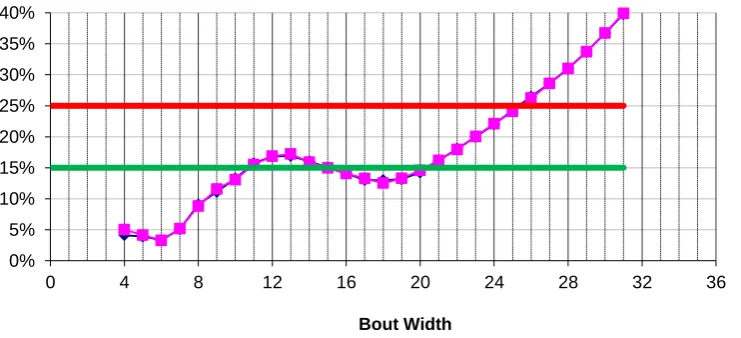 Figure 7: Example of the effect of slope on a Spreadmark test using a Kuhn-Axis mounted spreader spreading Nit (78 Kg/ha), showing the dispersion curve at BW=24m