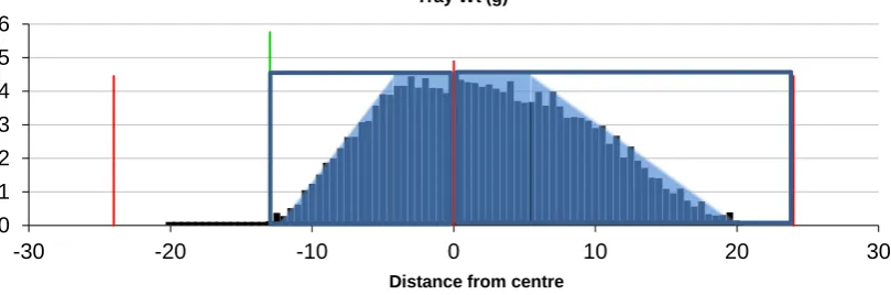 Figure 13: Example of Spreadmark test using a Kuhn-Axis  spreader spreading SSP (259 Kg/ha) with environmental  settings, showing the distribution of fertiliser in grams at 24m on the normal side and 12m on the border side 