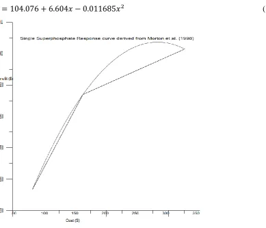 Figure 14: A polynomial continuous function fitted to cost benefit analysis by (Grafton, et al